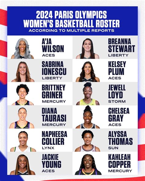Women's Olympic Basketball Odds 2024 .